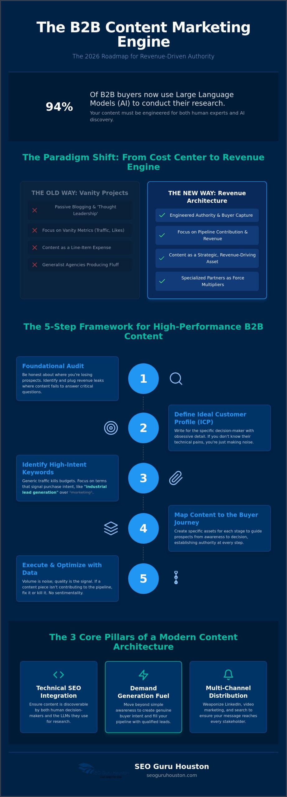 B2B Content Marketing Agency: The 2026 Guide to Market Dominance