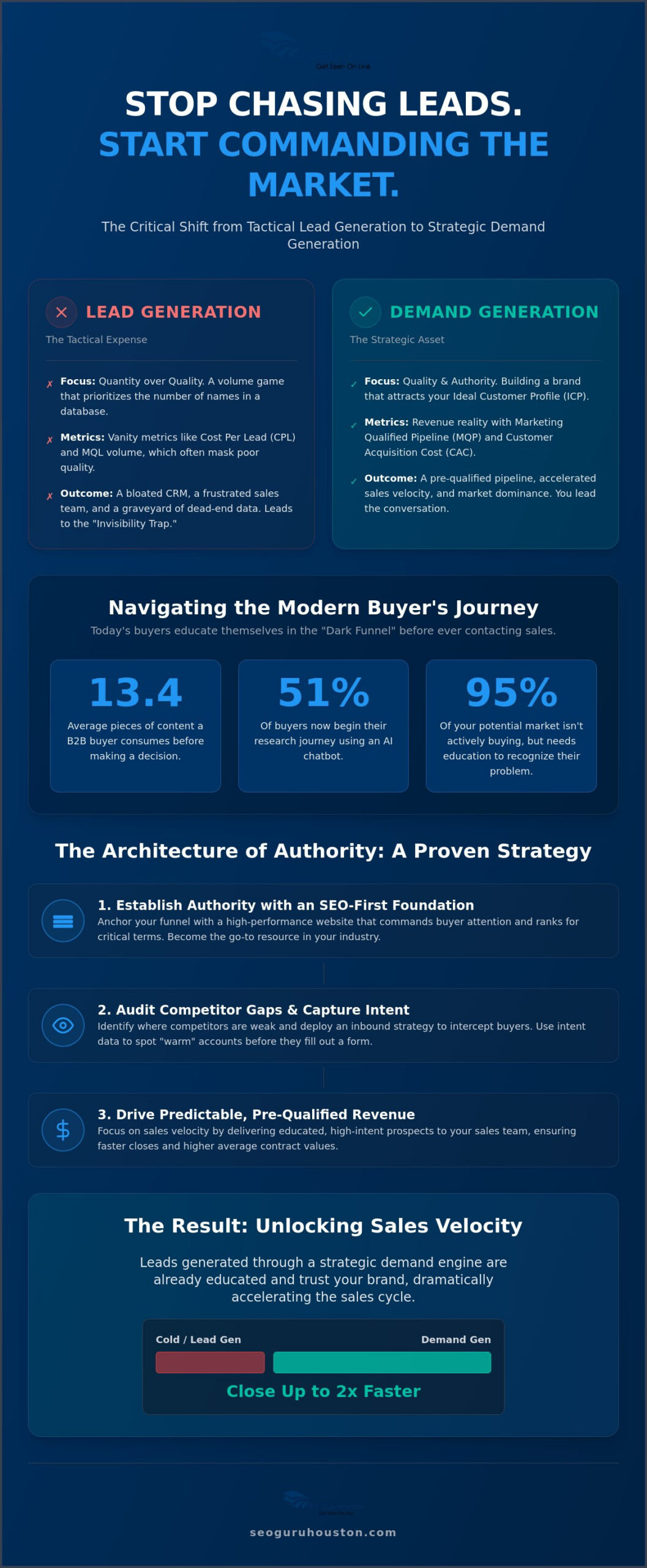 B2B Demand Generation Agency: The Assertive Guide to Market Dominance in 2026