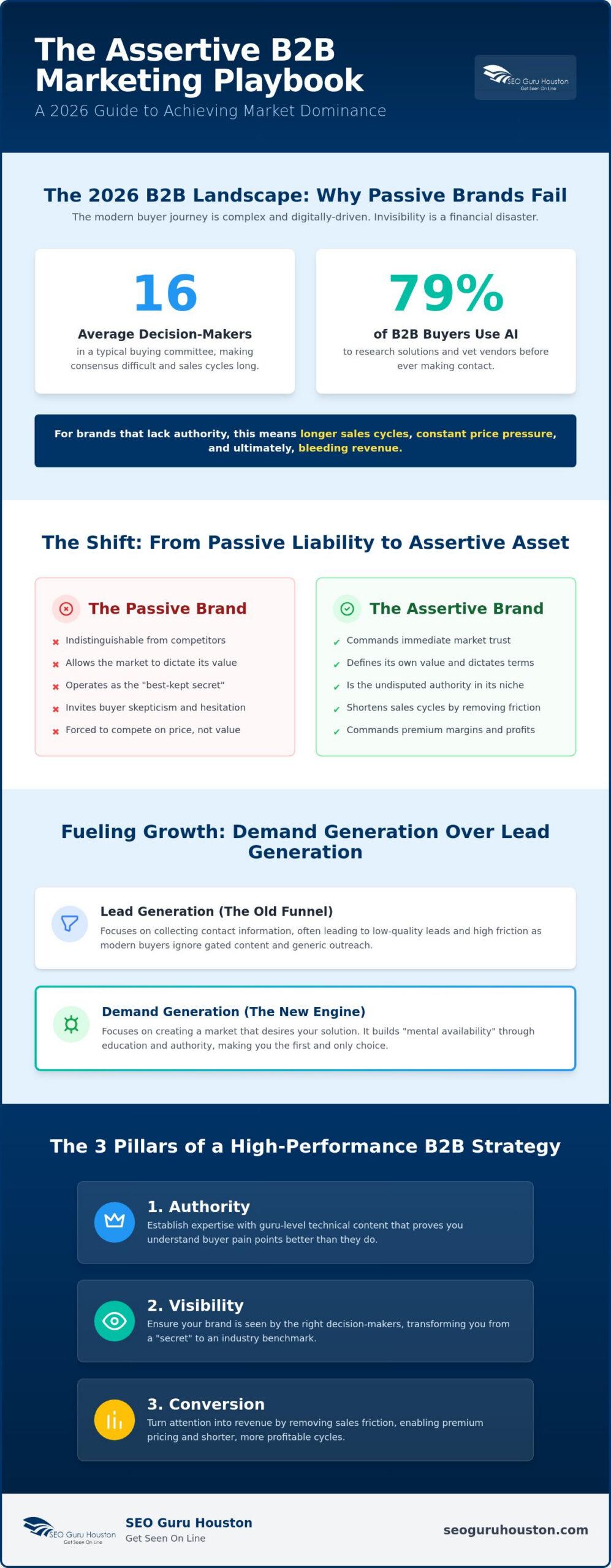 B2B Marketing Agency Houston: The Assertive Guide to Branding and Market Dominance in 2026