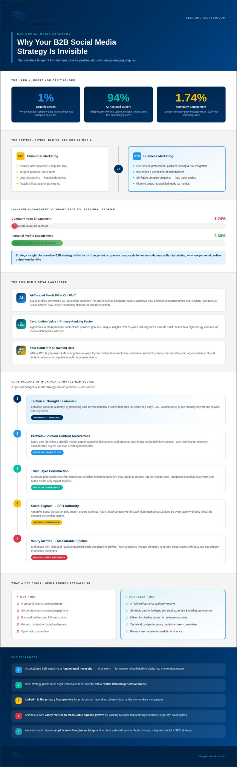 B2B Social Media Agency: The Assertive Guide to Brand Authority and Demand Generation