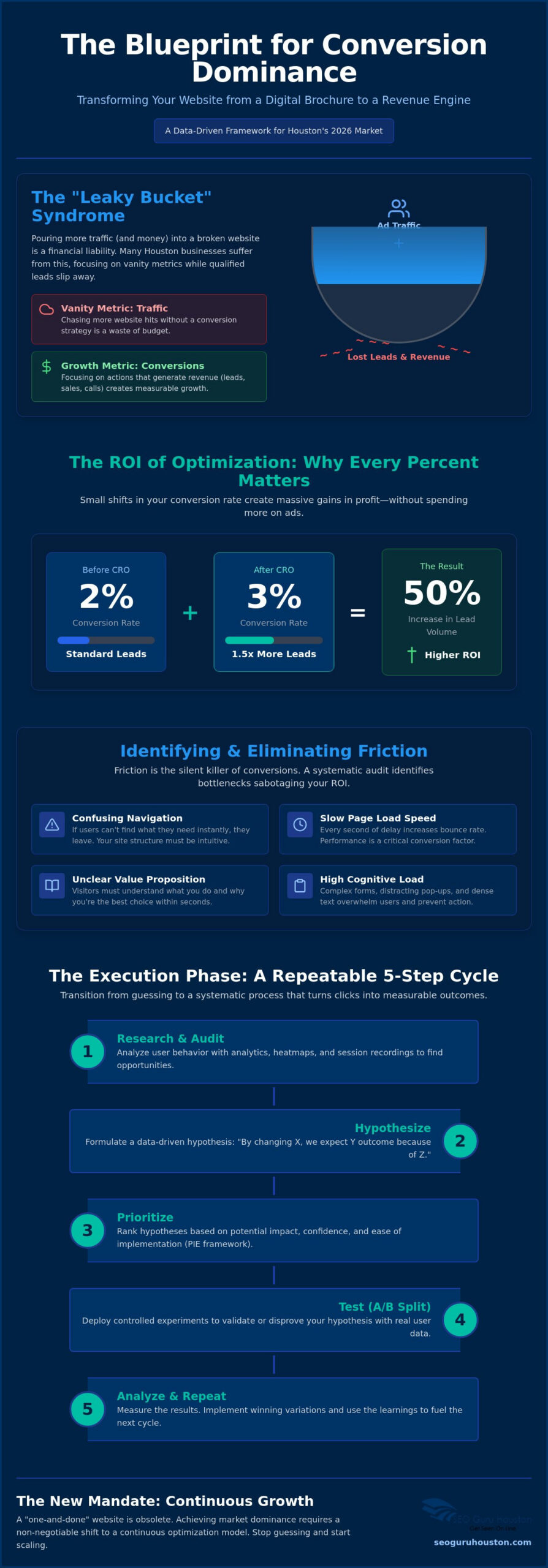 Conversion Rate Optimization Houston: The Assertive Blueprint for 2026 Market Dominance