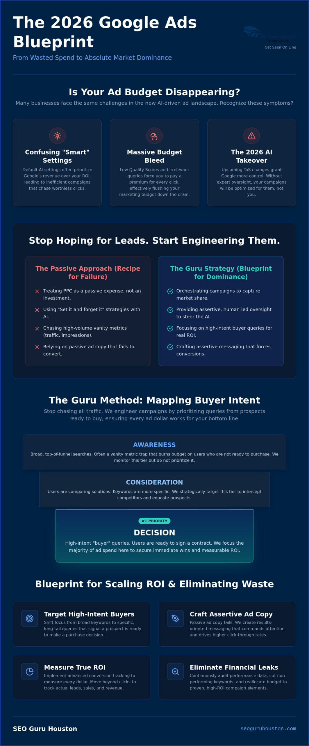 Google Ads Management Houston: The Assertive Guide to Dominating Paid Search in 2026