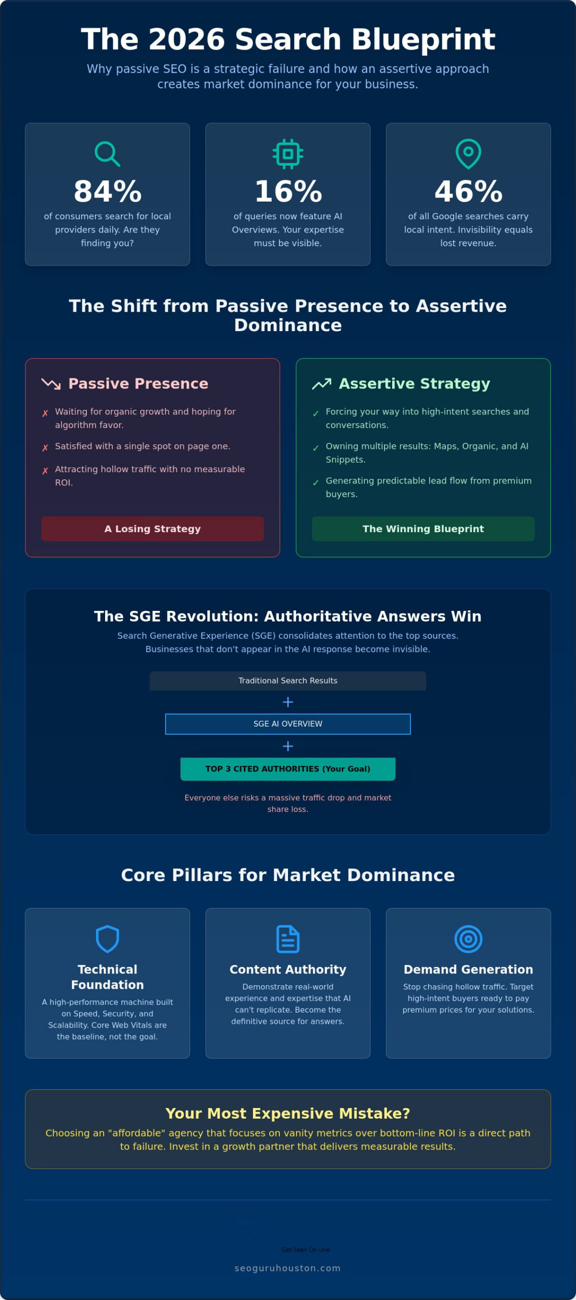 Houston SEO for Small Business: The Assertive Blueprint for Market Dominance in 2026