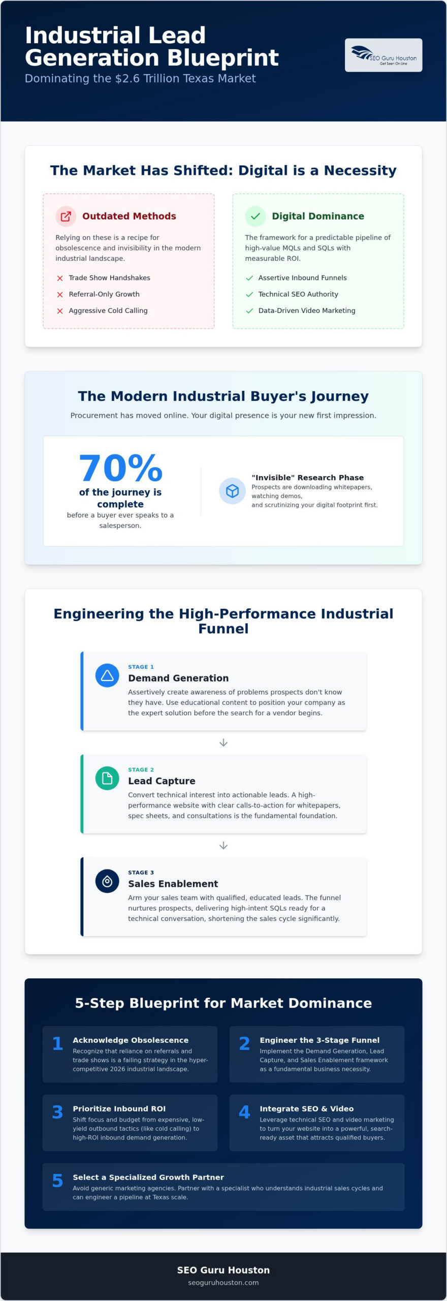 Industrial Lead Generation: The Assertive Blueprint for Texas-Scale Growth in 2026