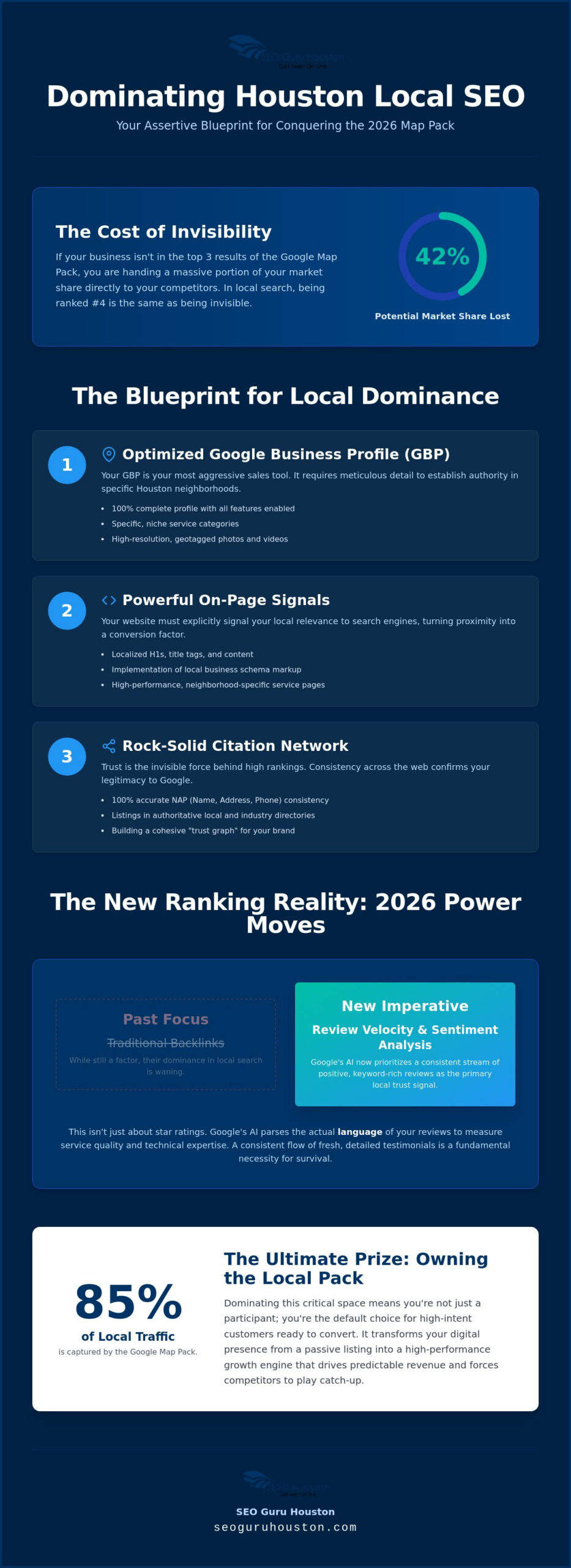 Local SEO Houston: The Assertive Blueprint for Market Dominance in 2026