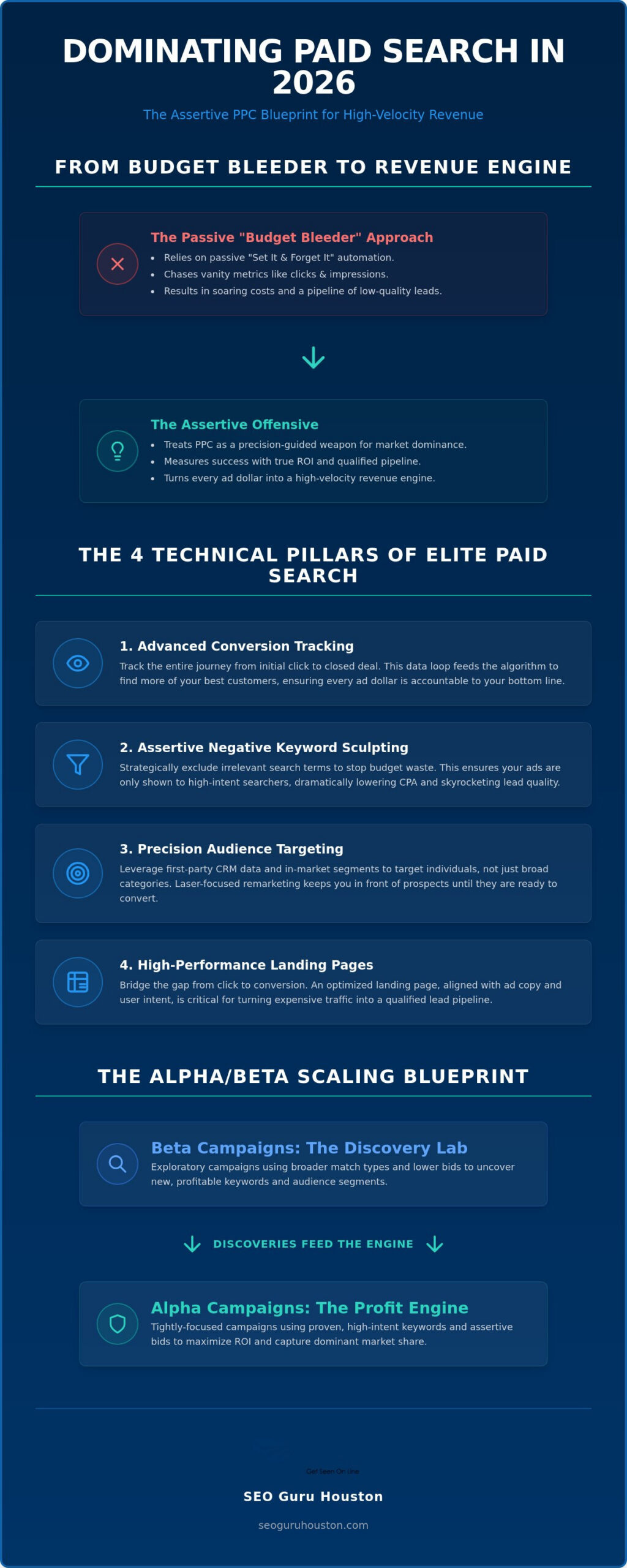 PPC Management Houston: The Assertive Blueprint for Market Dominance in 2026