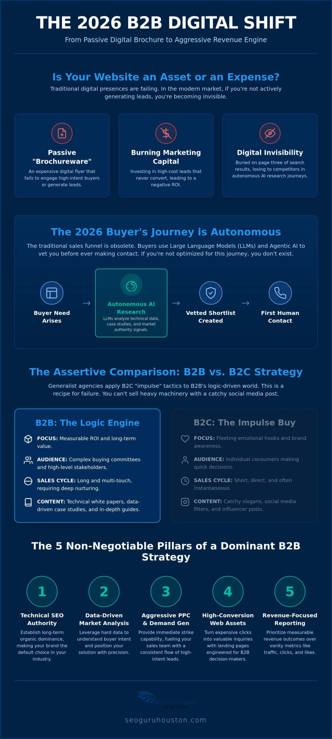 What is a B2B Digital Agency? The Assertive Guide to Market Dominance in 2026