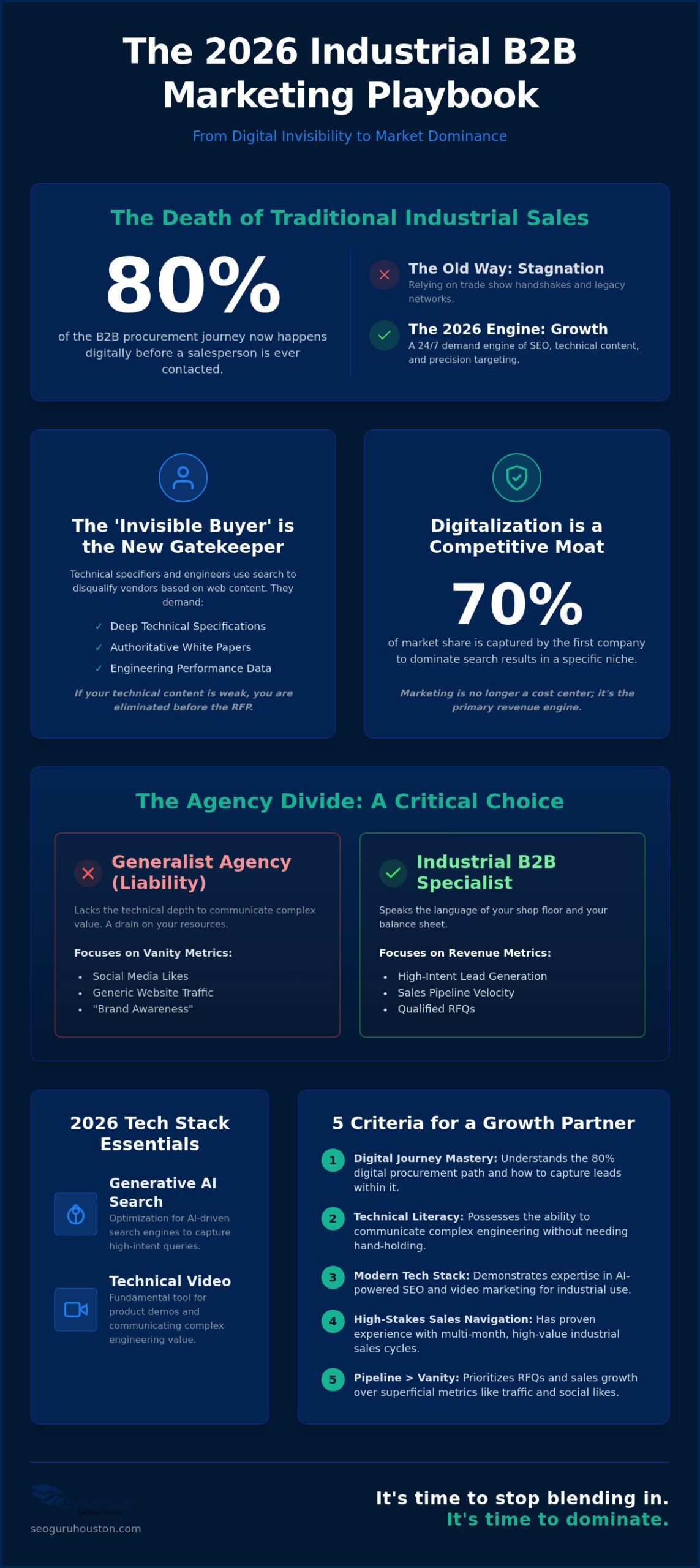 Industrial B2B Marketing Agencies: 2026 Trend Analysis for Market Dominance
