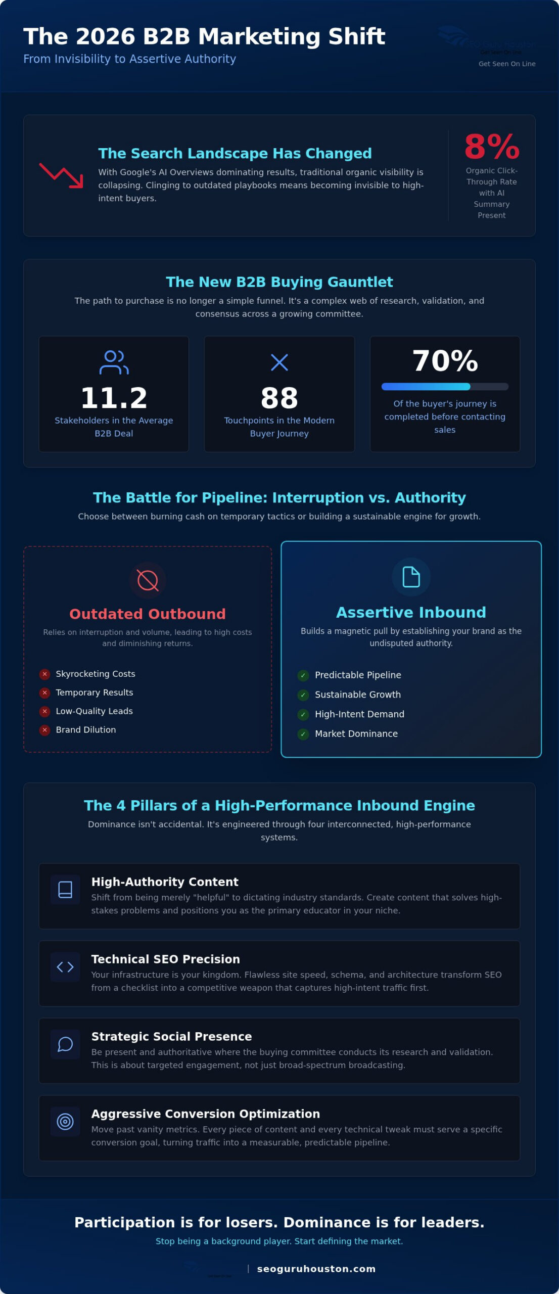 B2B Inbound Marketing: 2026 Guide to Market Dominance