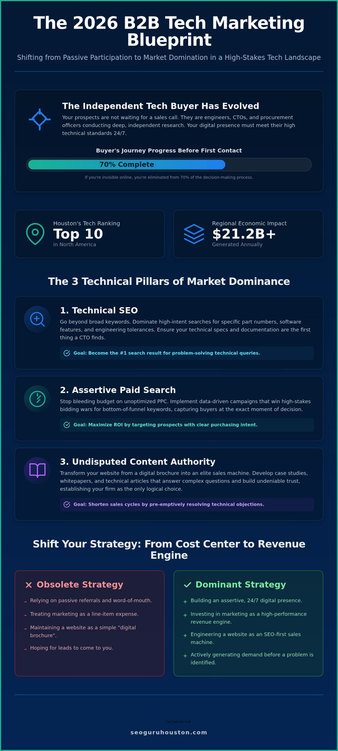 B2B Marketing for Tech Companies in Houston: The 2026 Dominance Blueprint