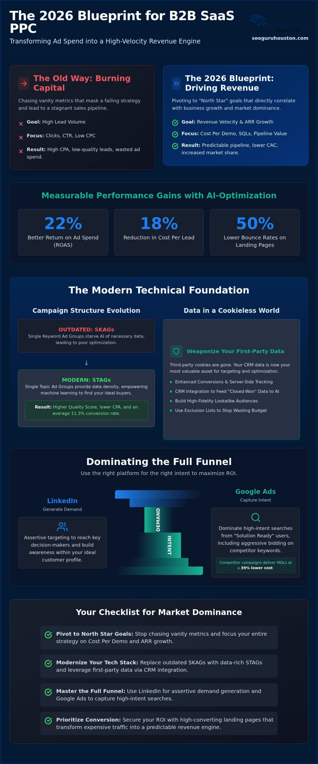 PPC for B2B SaaS: 2026 Blueprint for Market Dominance