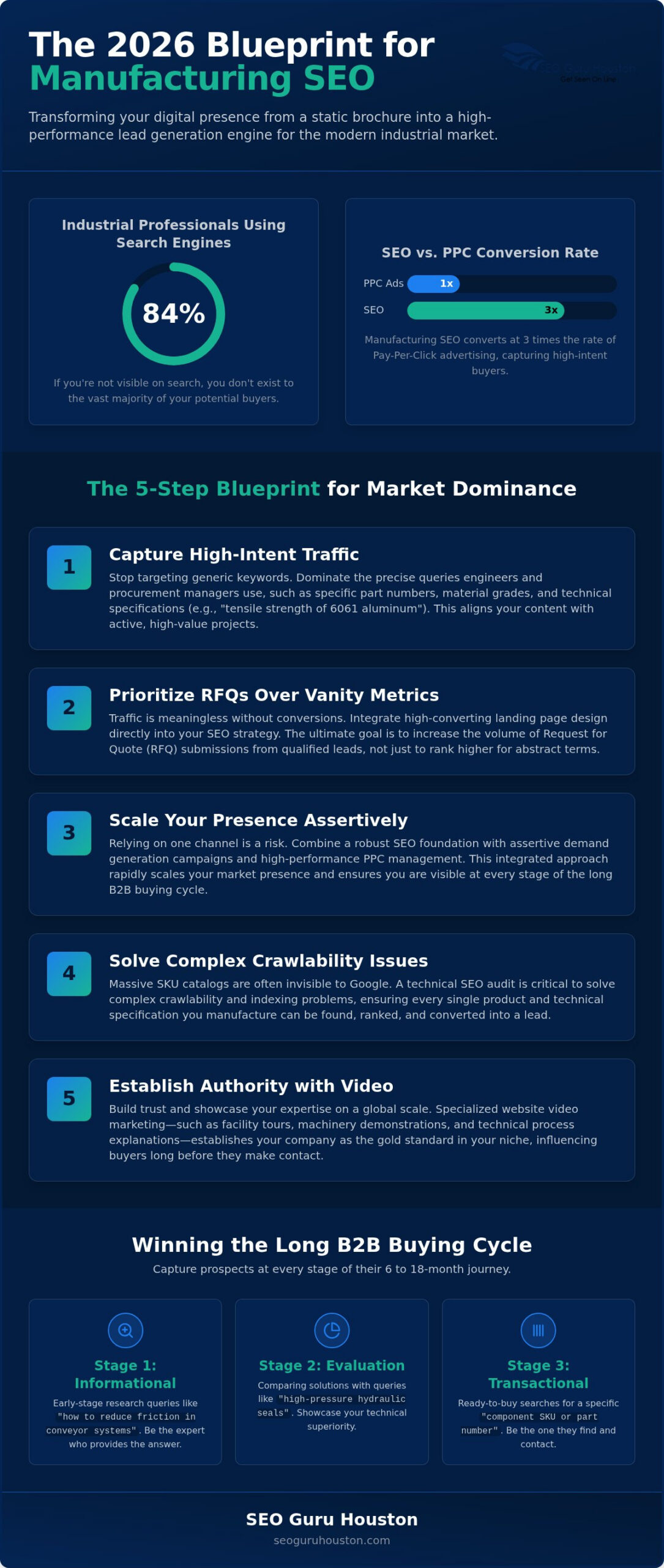 SEO for Manufacturing: 2026 Market Dominance Blueprint