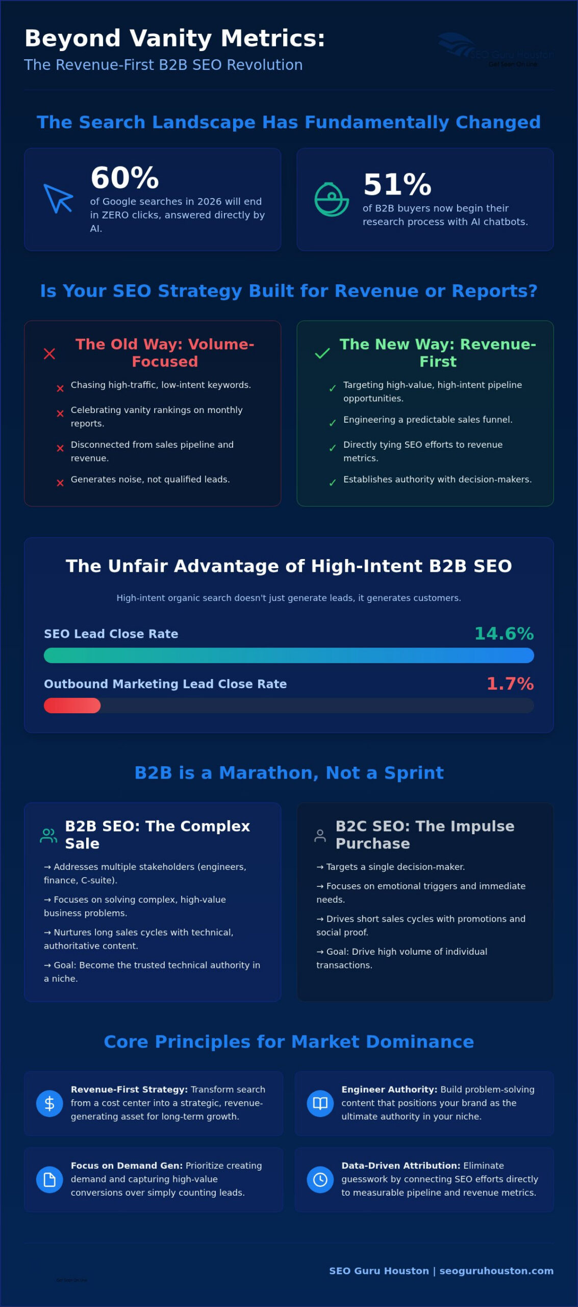 B2B SEO Services Houston: Dominating the 2026 Search Landscape for Revenue Growth