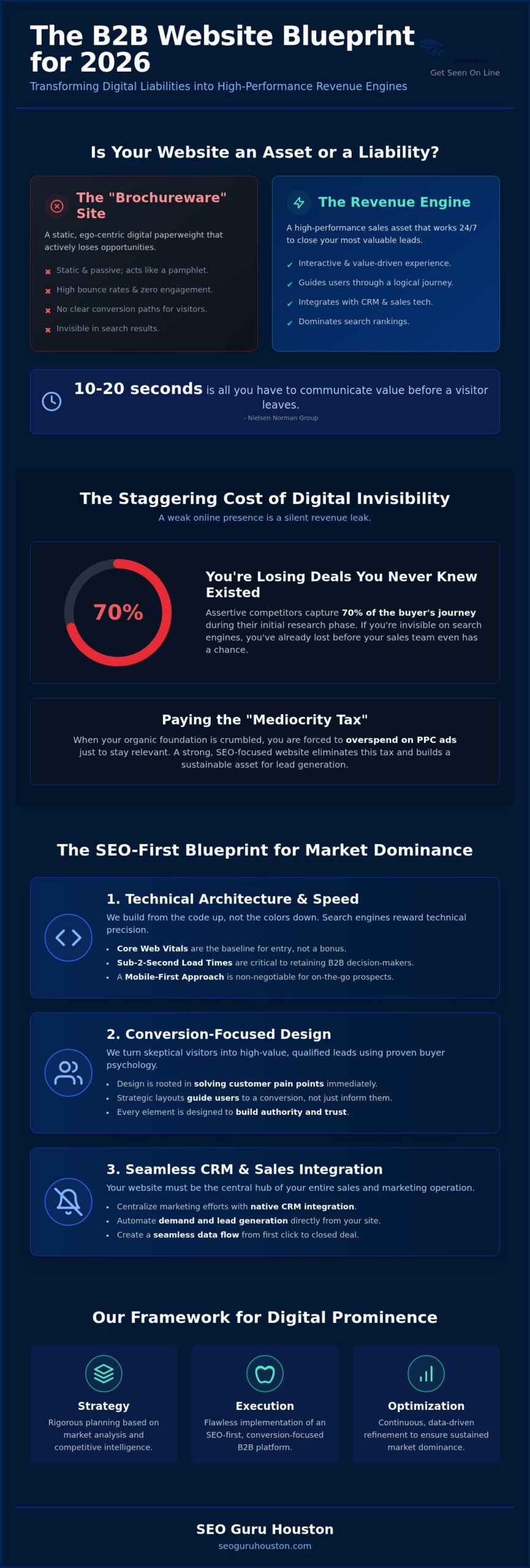 B2B Website Design Houston: The Assertive Blueprint for 2026 Market Dominance