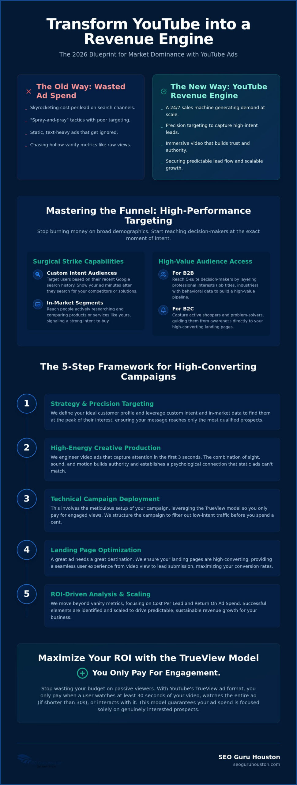 YouTube Ads Management Houston: The Assertive Blueprint for Market Dominance in 2026