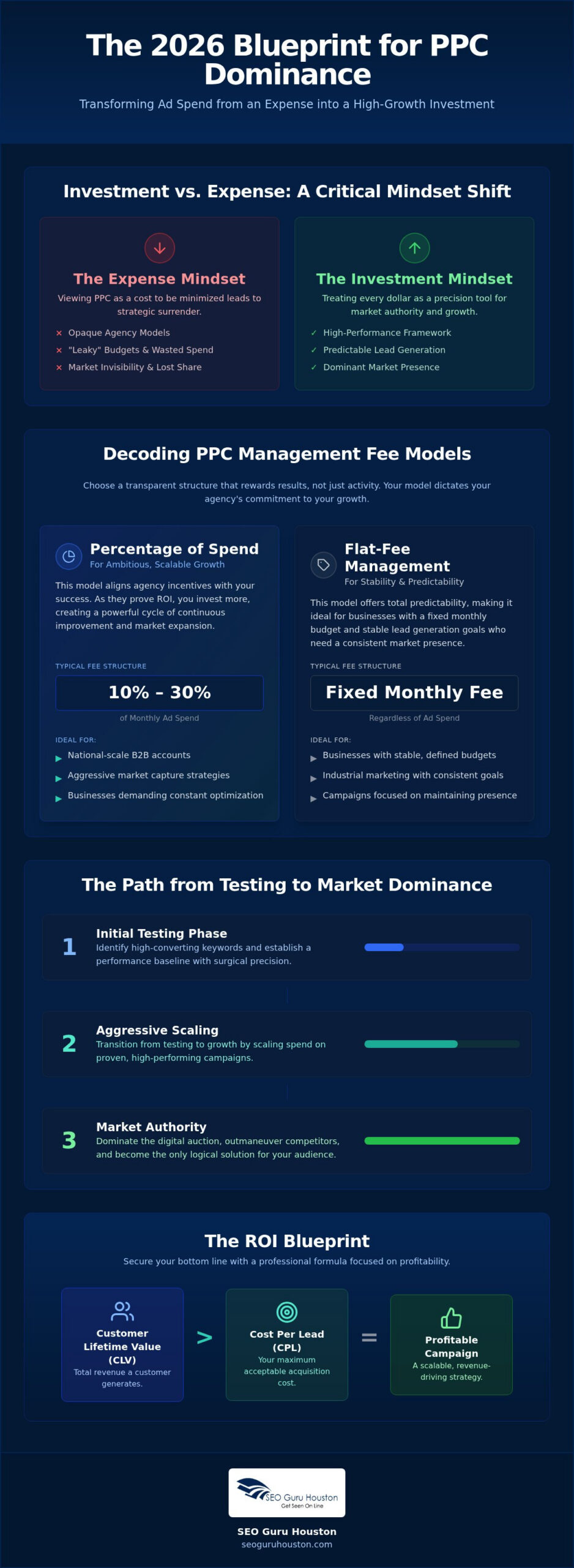 PPC Pricing Houston: The Assertive Blueprint for 2026 Market Dominance