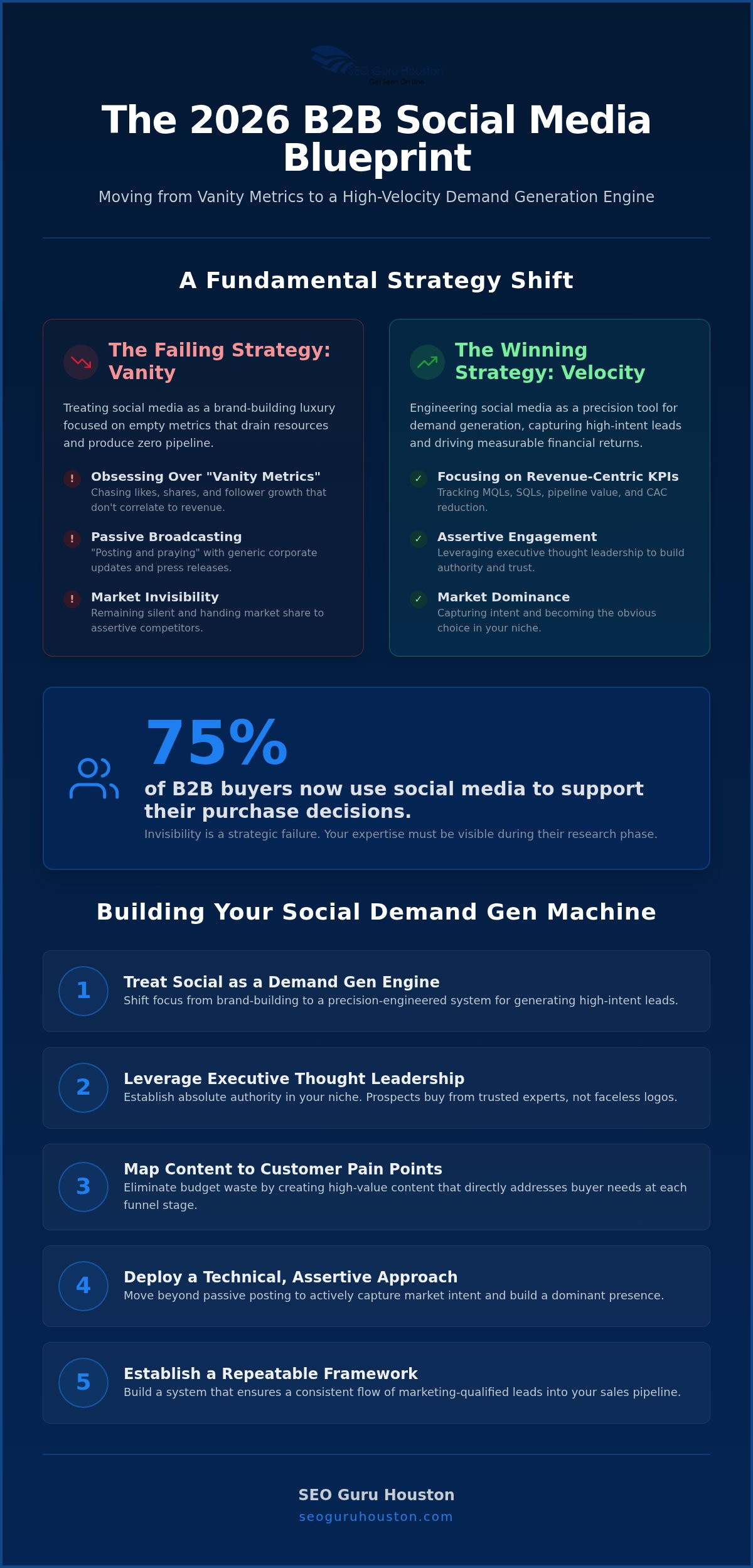 B2B Social Media Marketing: The 2026 Blueprint for Market Dominance
