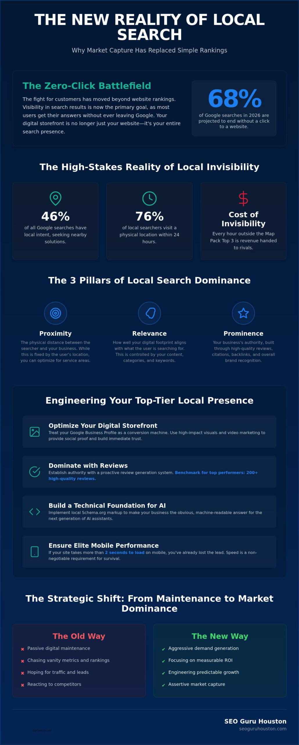 Local SEO Houston: Dominating Local Search Markets in 2026