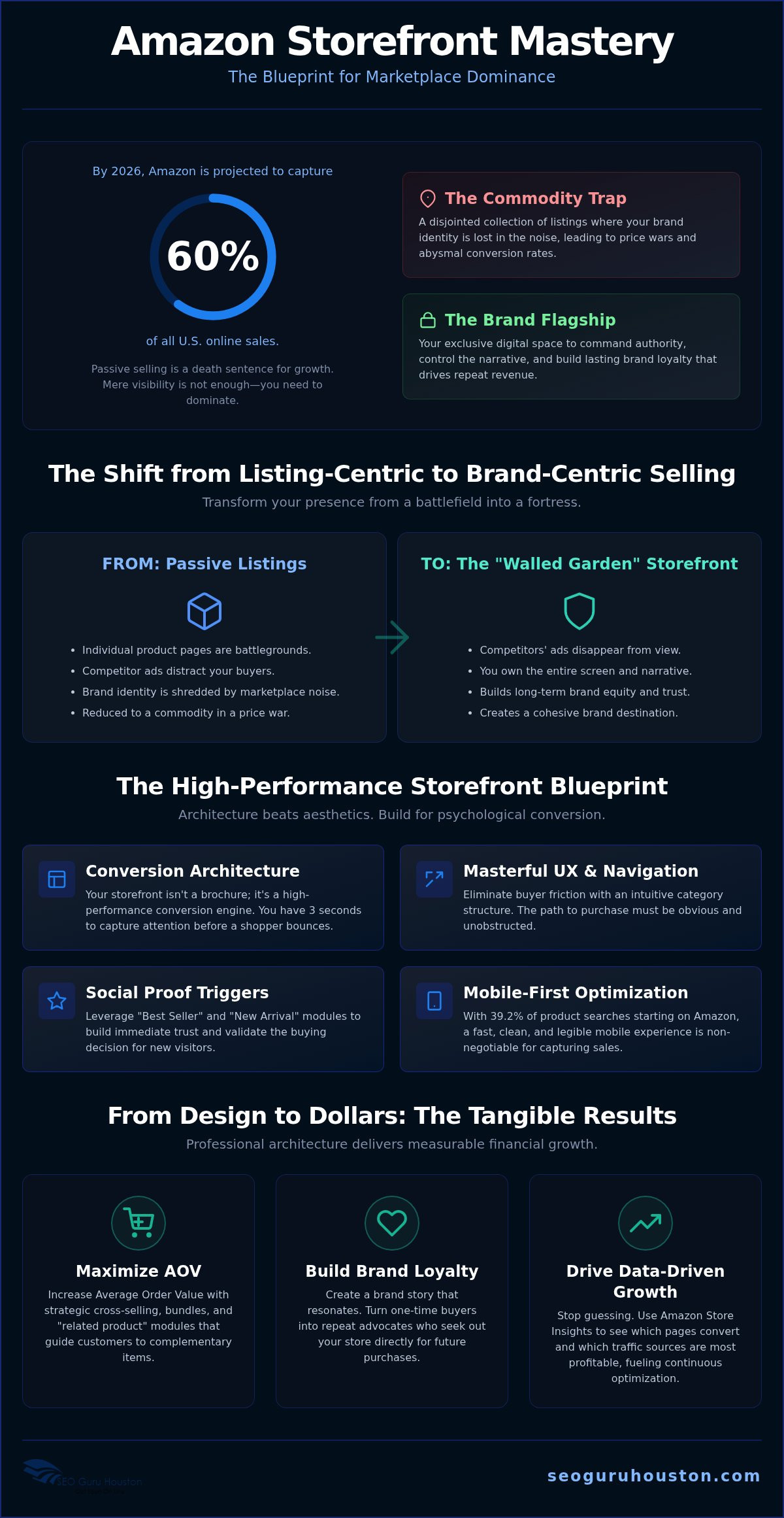 Amazon Storefront Design Houston: Assertive Strategies for Marketplace Dominance
