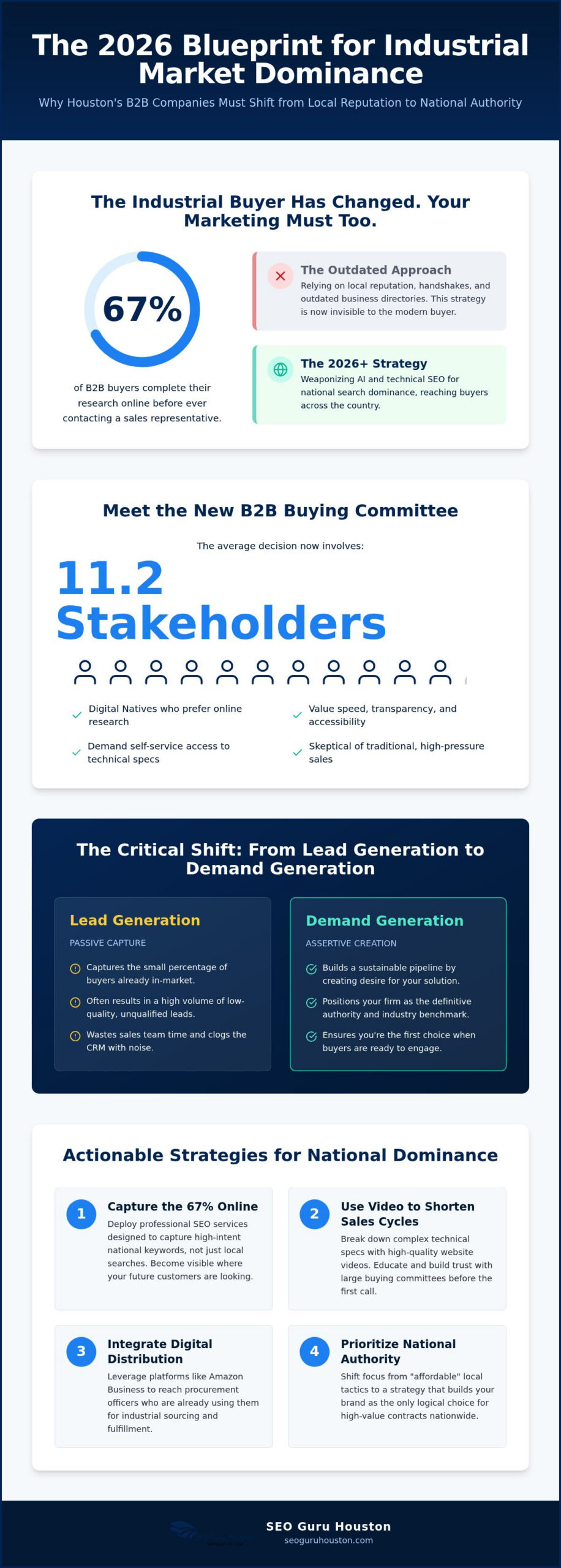 Houston Industrial B2B Marketing: 2026 National Strategy