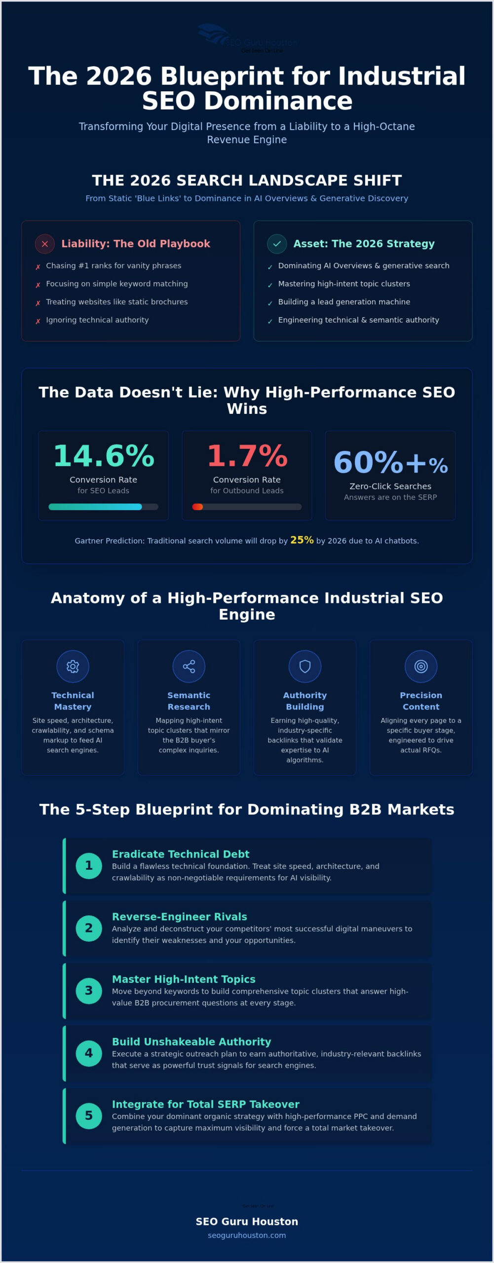 Industrial SEO Services Houston: The Assertive Blueprint for Market Dominance in 2026
