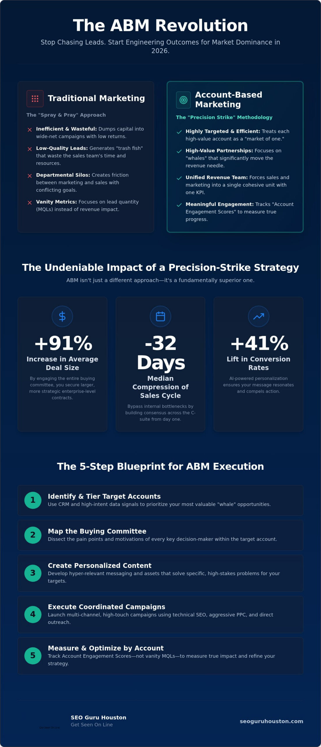 Account Based Marketing Houston: The Assertive Strategy for 2026 Market Dominance
