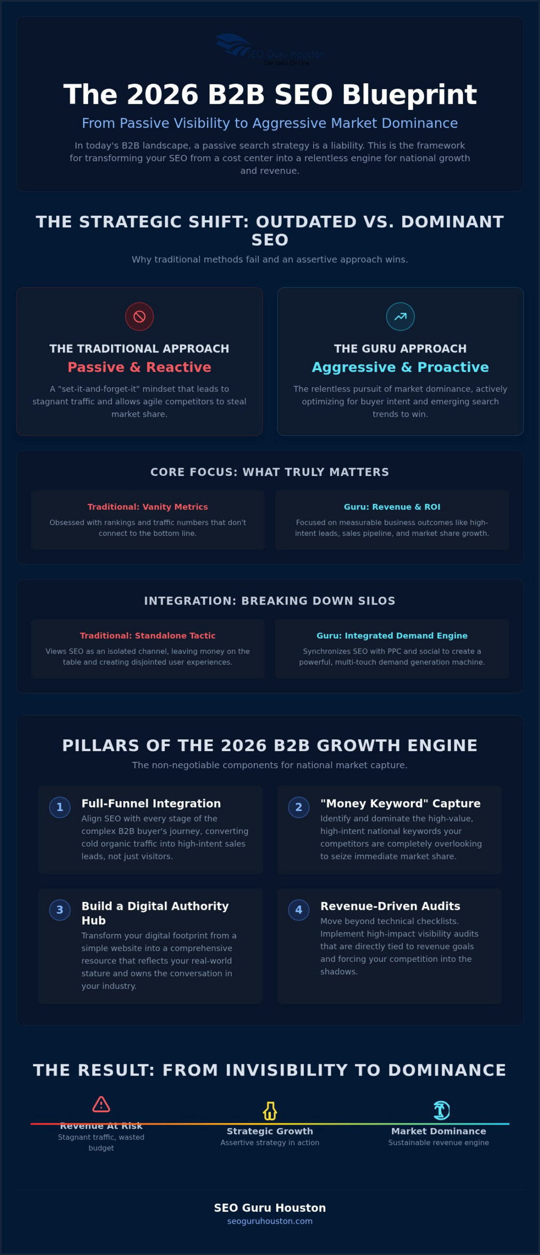 B2B SEO Agency Houston: The Assertive Path to National Market Dominance in 2026
