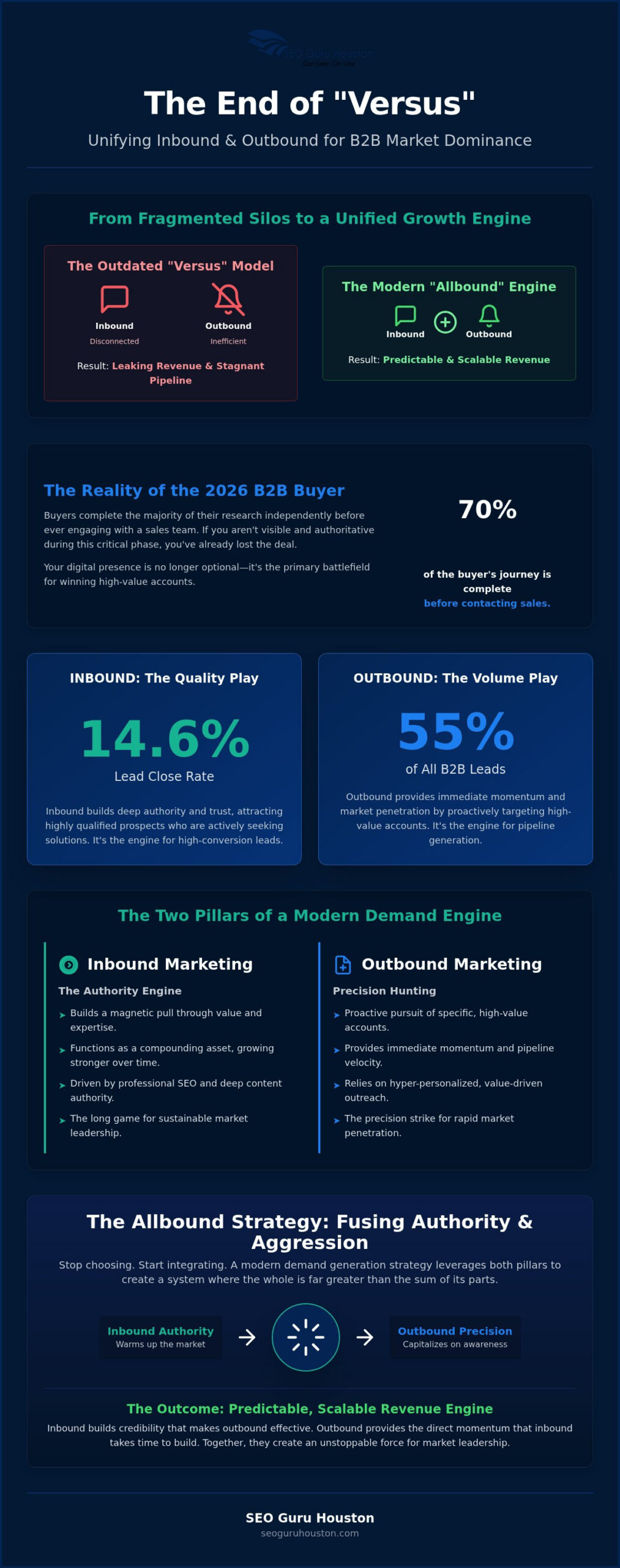 B2B Inbound vs Outbound: 2026 Market Dominance Guide