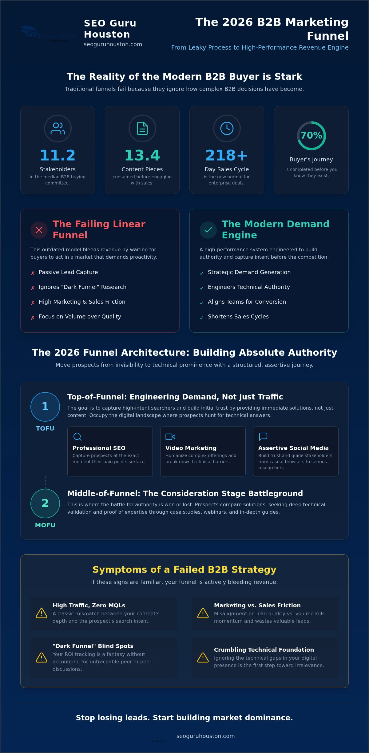 How to Create a B2B Marketing Funnel: The Assertive Blueprint for 2026 Market Dominance