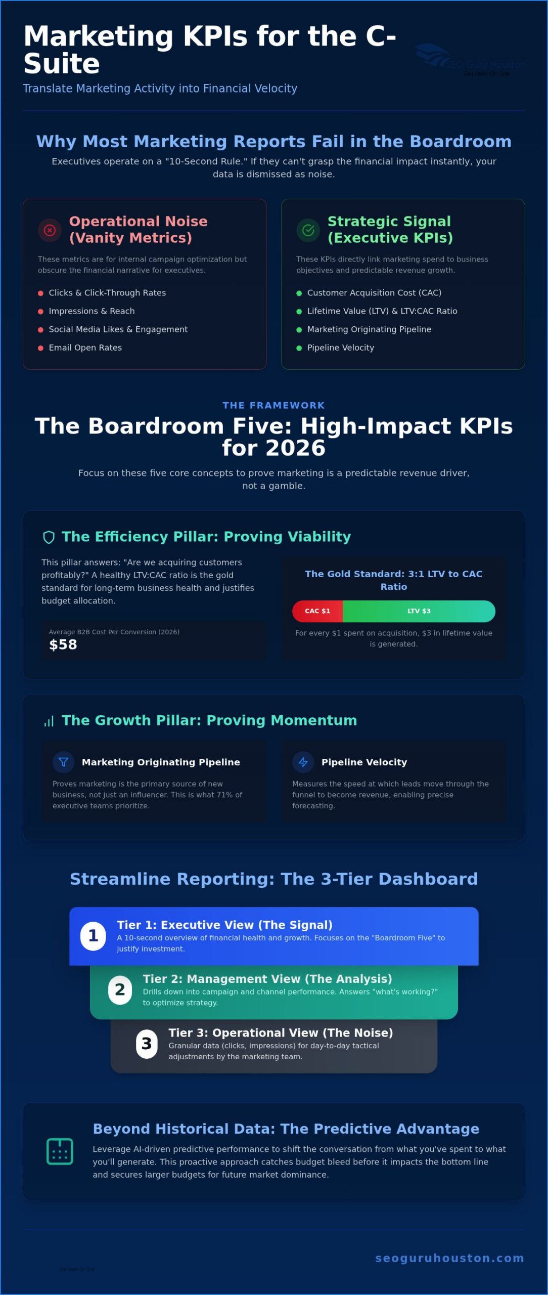 Marketing KPIs: 2026 Blueprint for Executive Reporting