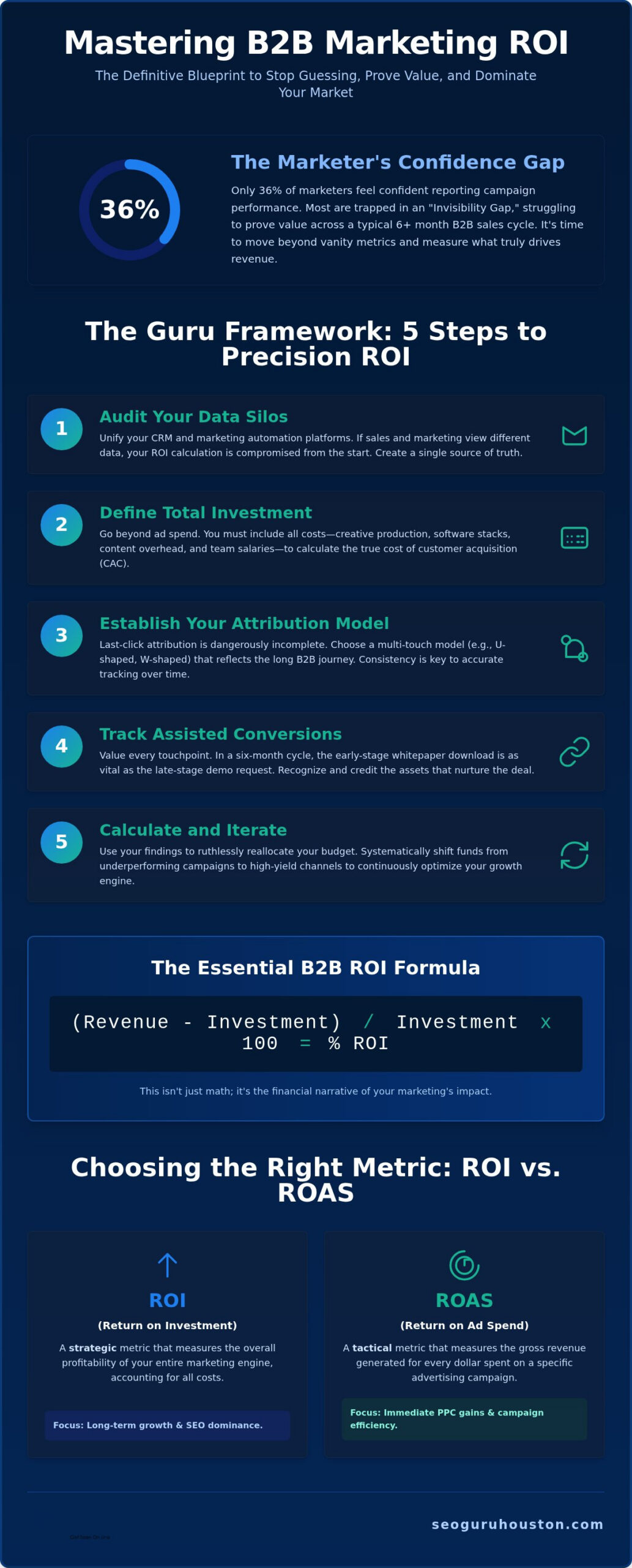 Measuring B2B Marketing ROI: The Guru Blueprint for Market Dominance in 2026