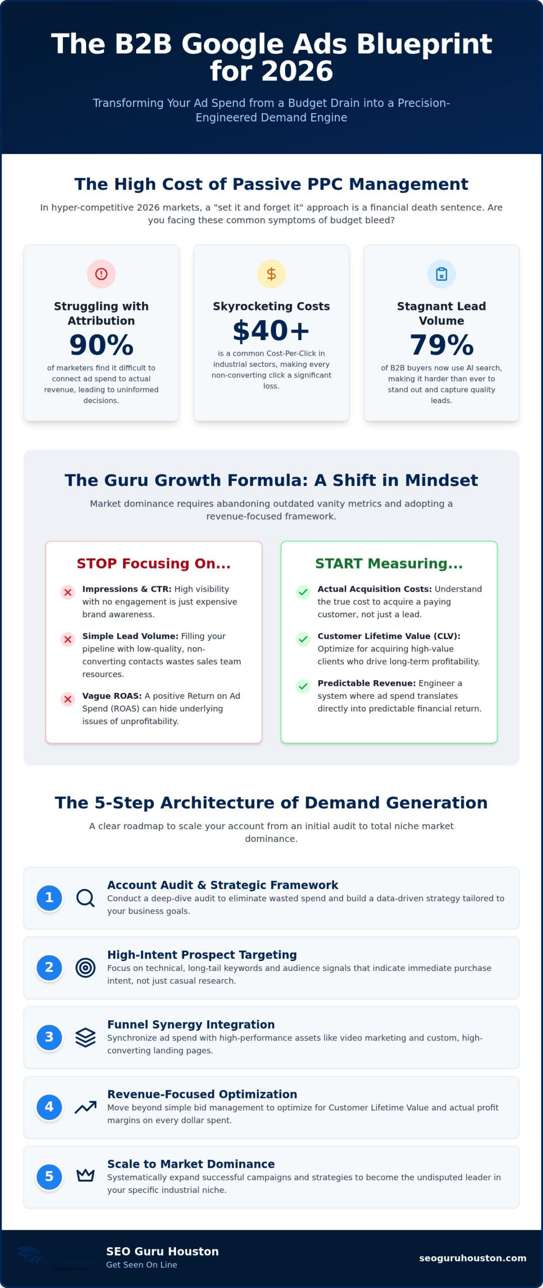 B2B Google Ads Agency Houston: The Assertive Blueprint for National Market Dominance
