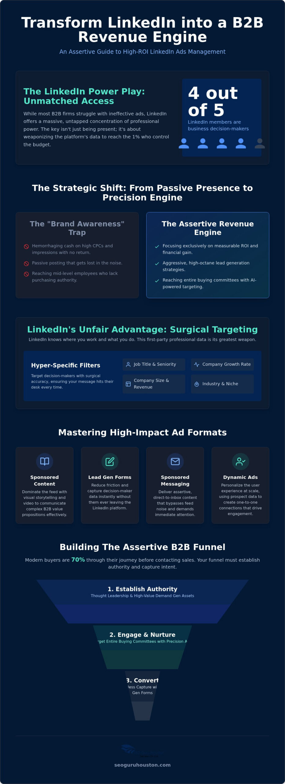 LinkedIn Ads Management Houston: Assertive B2B Lead Generation for 2026