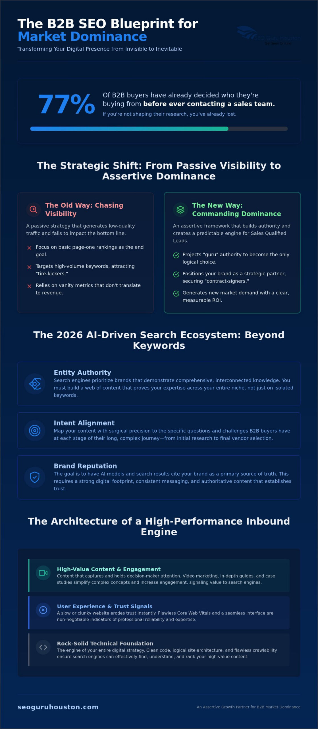 B2B SEO Services Houston: The Assertive Blueprint for 2026 Market Dominance