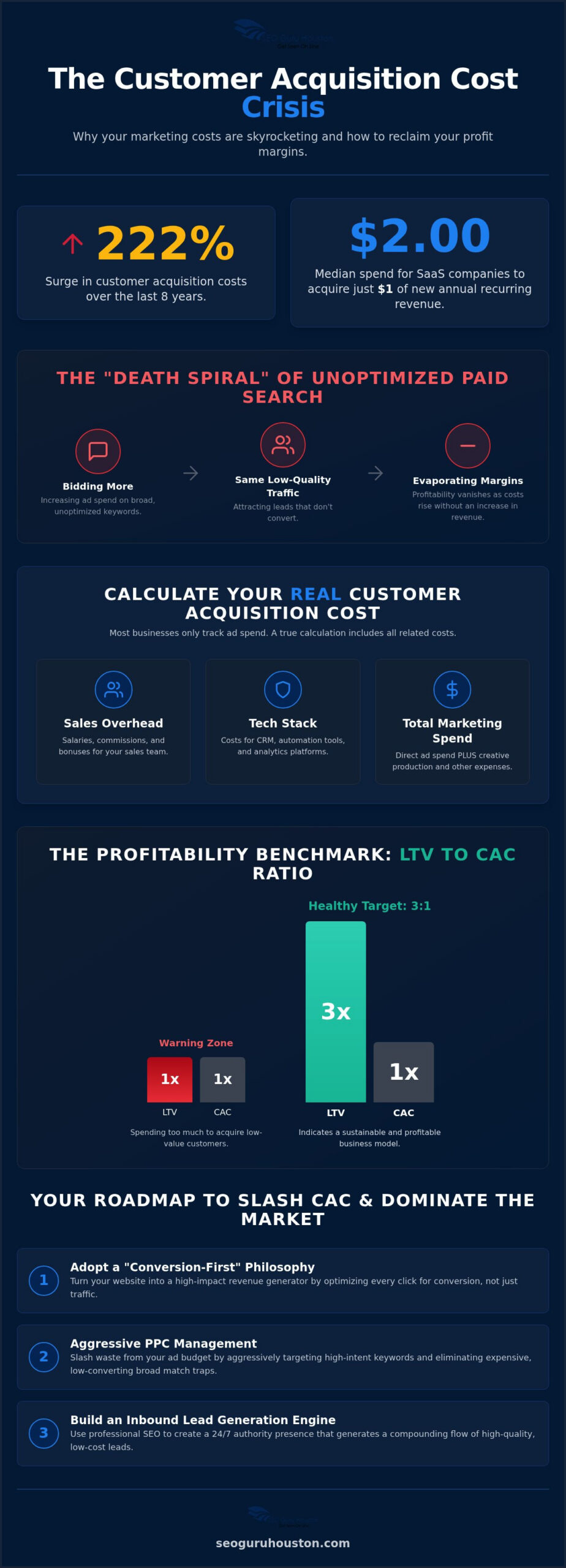 Reduce Customer Acquisition Cost: Market Dominance Guide