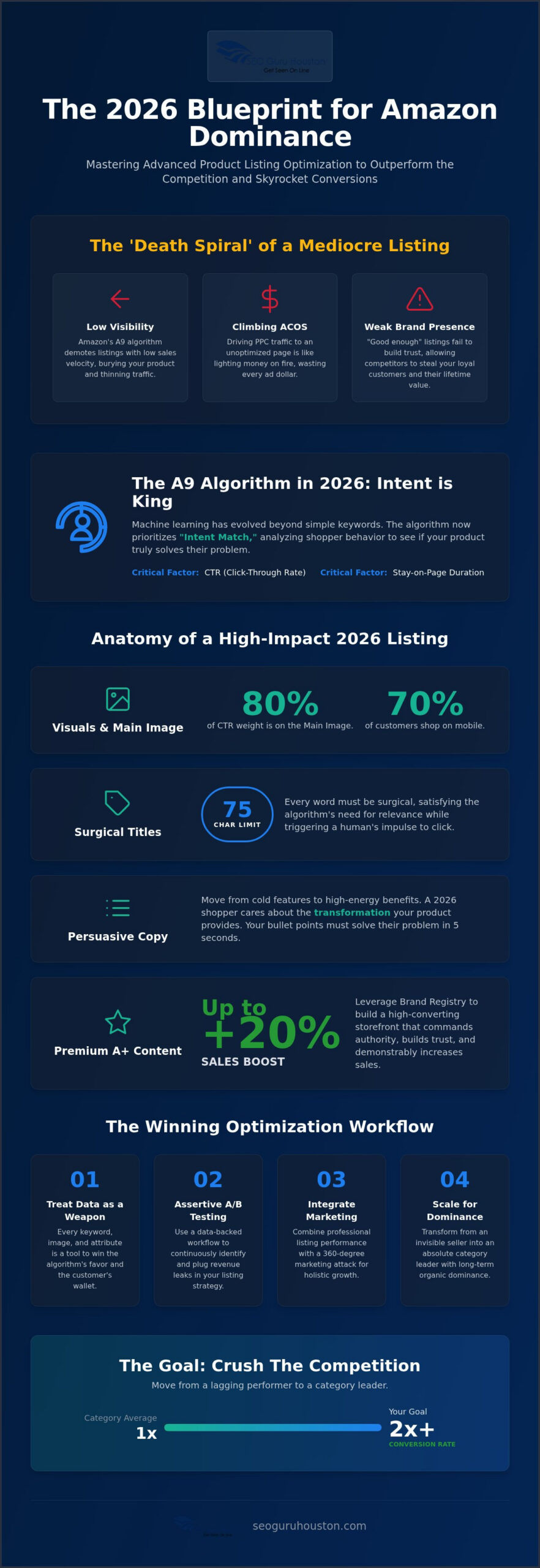 Amazon Product Listing Optimization: The 2026 Blueprint for Market Dominance
