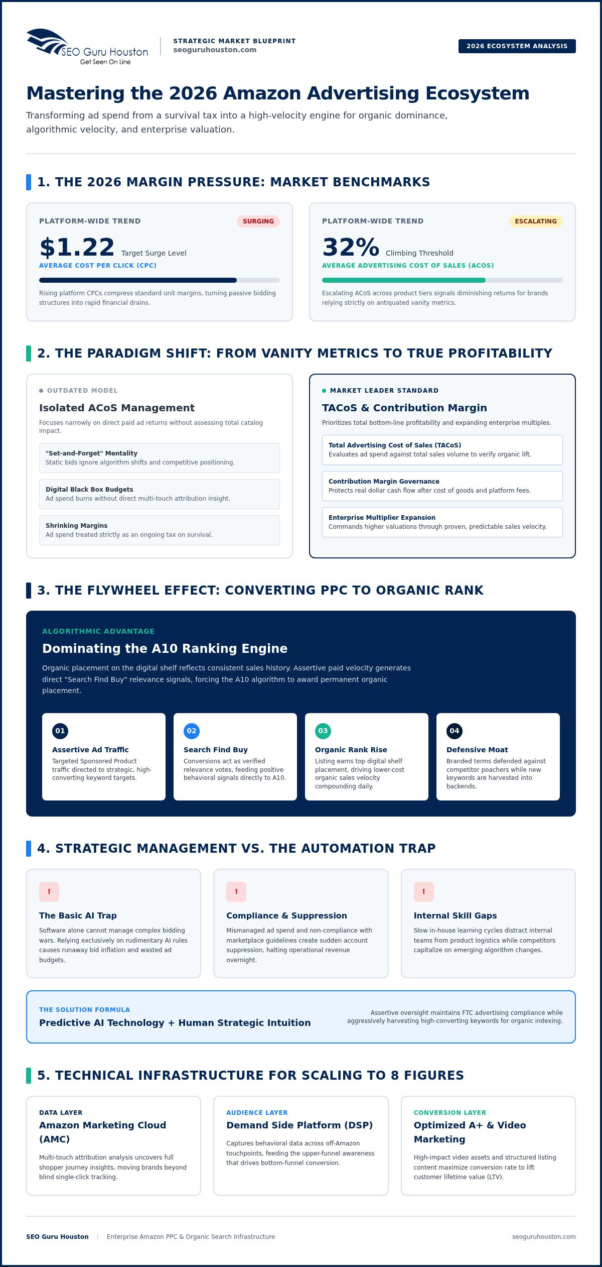 Amazon Advertising Agency Houston: The Assertive Blueprint for Marketplace Dominance in 2026