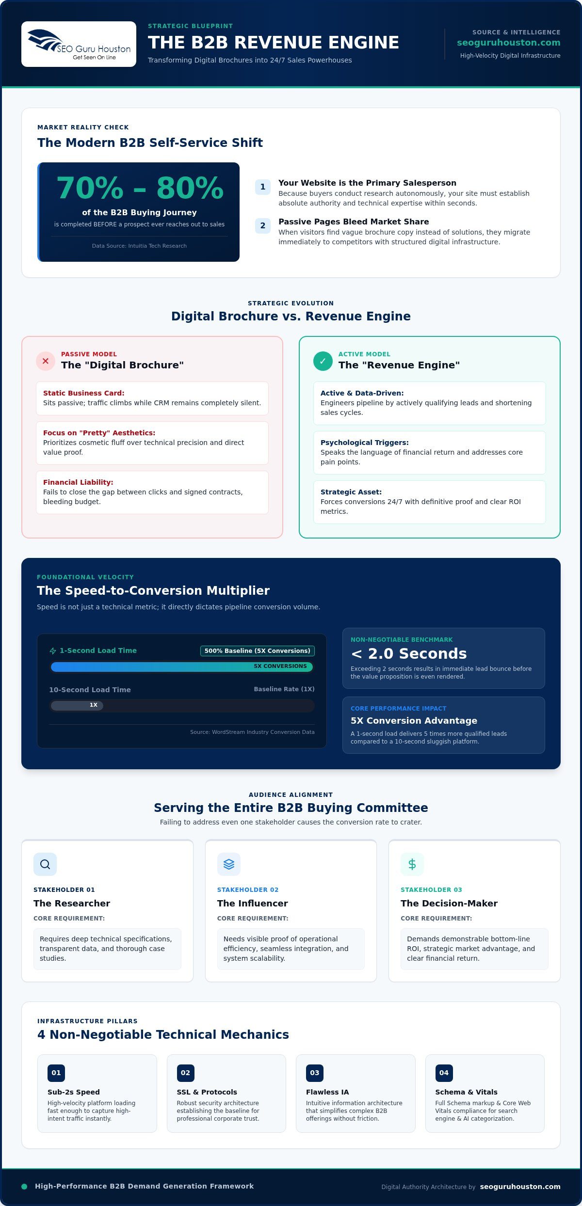 What Makes a Good B2B Website? The Assertive Blueprint for Revenue Growth in 2026