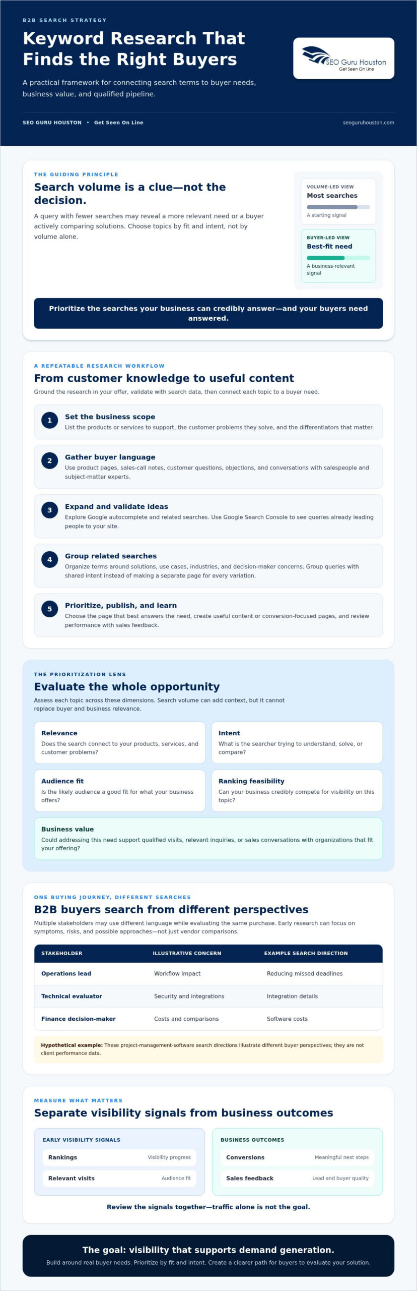 B2B Keyword Research Guide: Find Search Terms That Drive Revenue