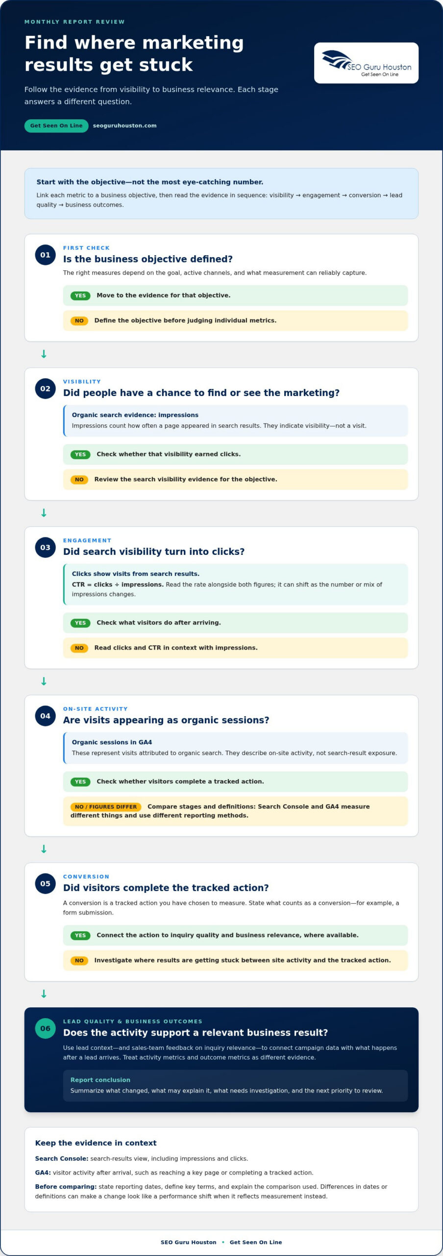 Understanding Your Monthly Digital Marketing Report: A Practical Guide