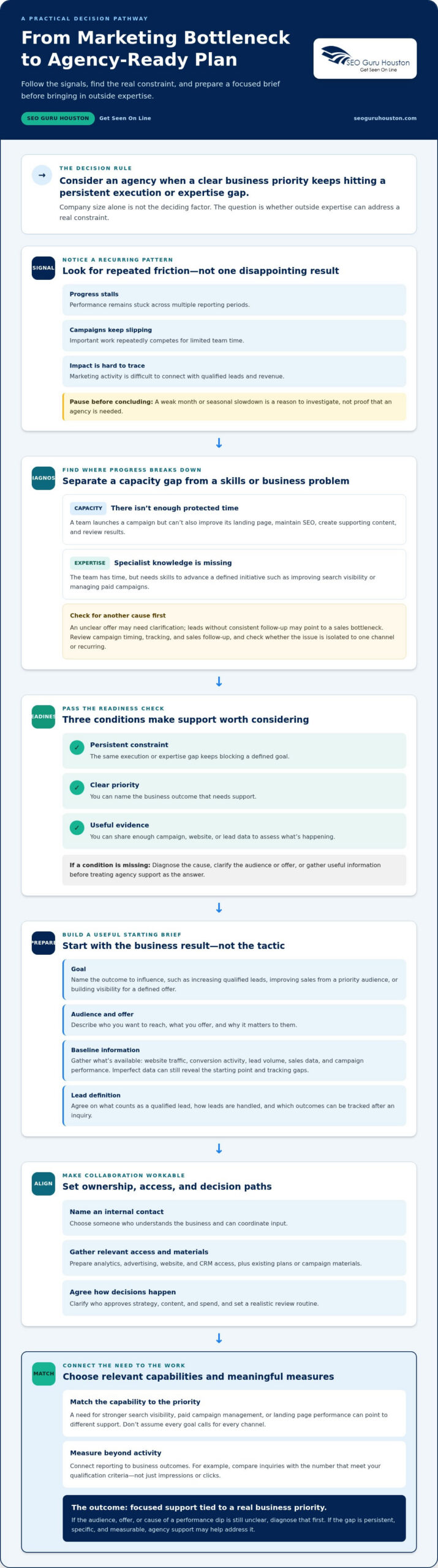 When to Hire a Digital Marketing Agency: A 2026 Decision Guide