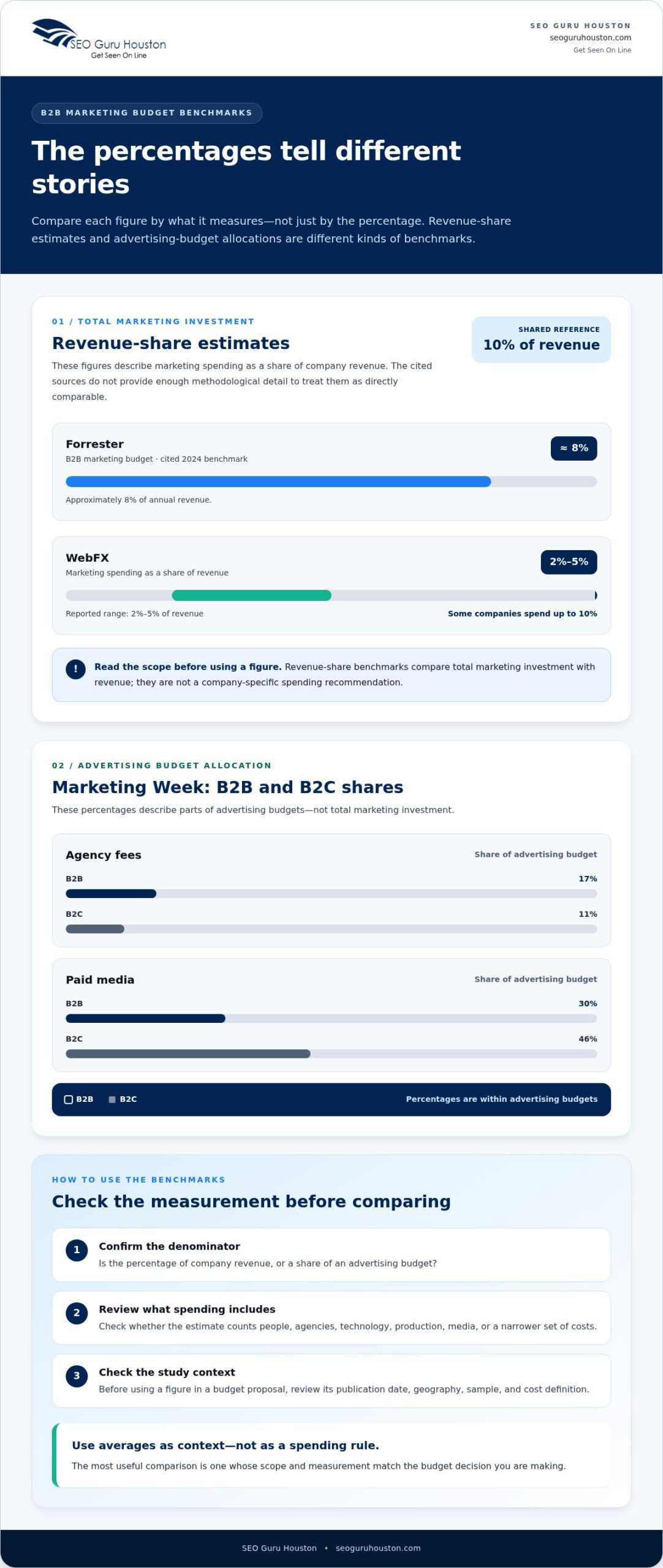 Average B2B Marketing Budget in 2026: Benchmarks and a Smarter Plan