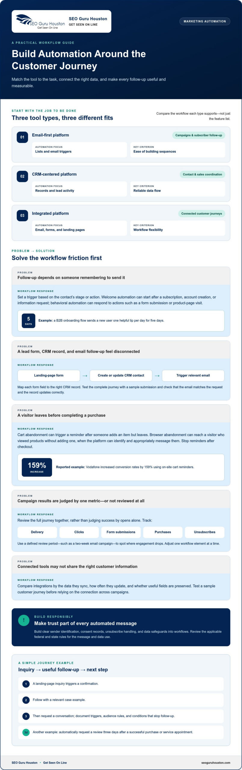 Marketing Automation for Small Business: Which Tool Type Fits
