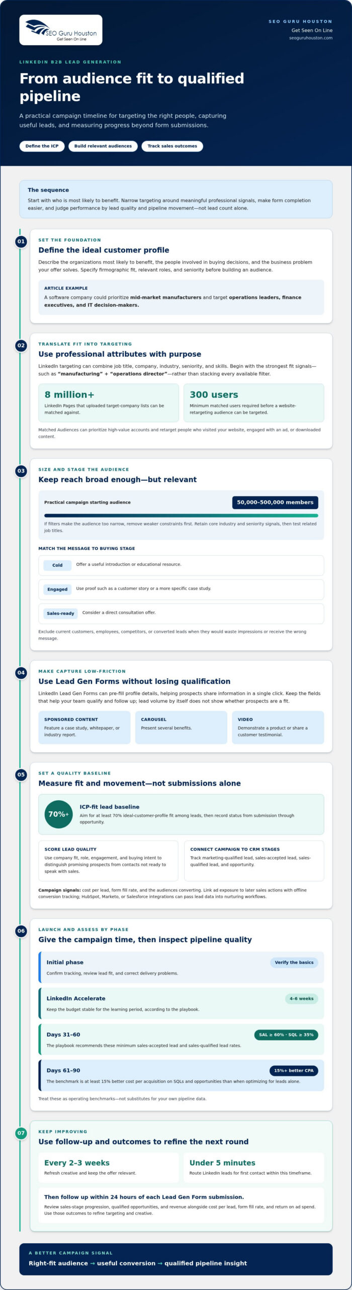 LinkedIn Ads for B2B Lead Generation: Targeting and ROI